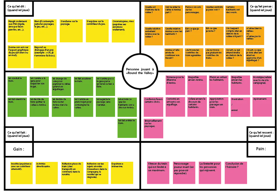 The digital version of the workshop empathy map results